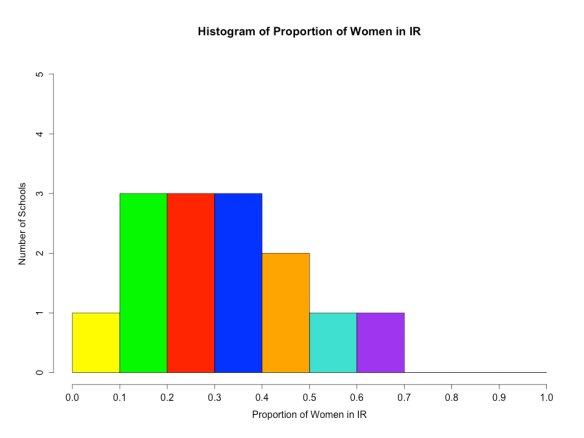 Histogram of Proportion of Women Studying IR